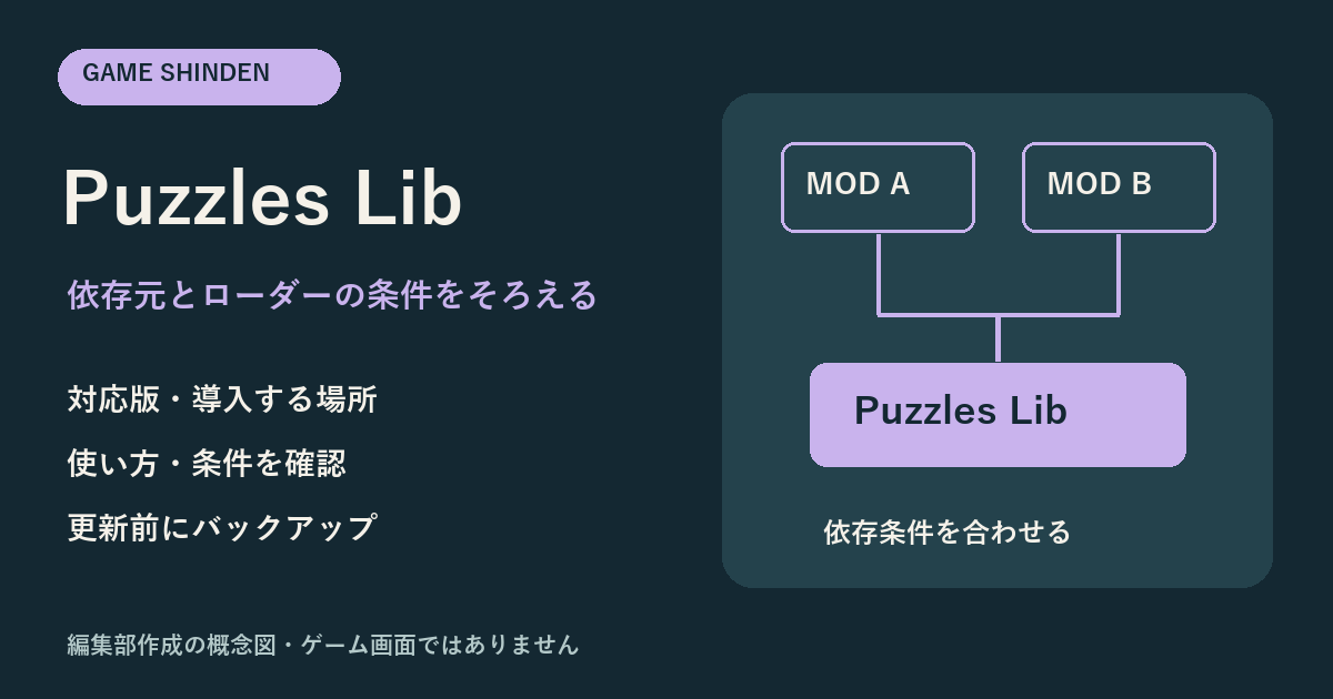 Puzzles Libの用途・対応版・注意点を示す編集部作成の概念図