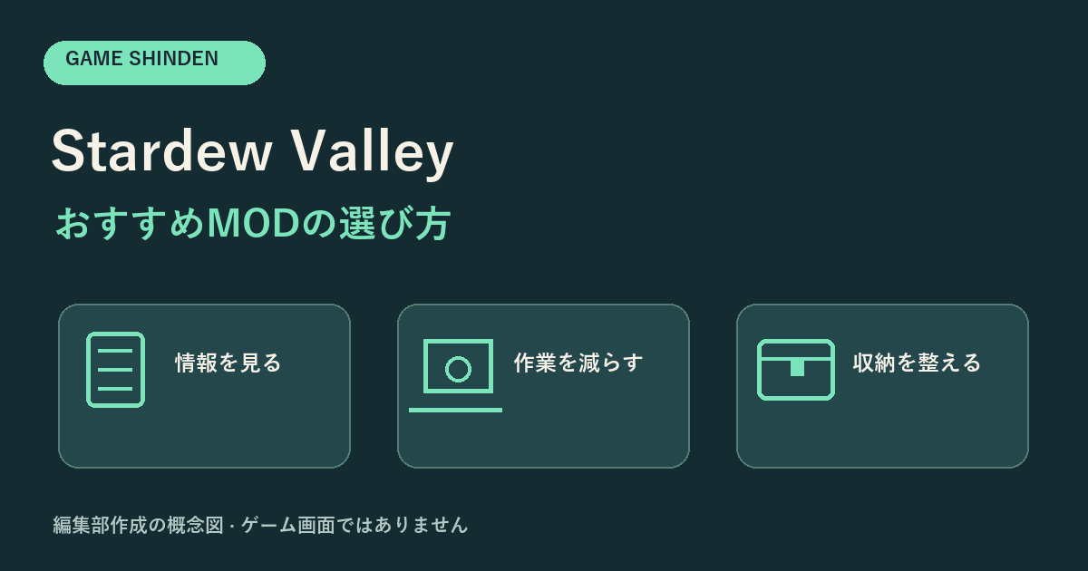 Stardew ValleyのMODを情報表示・作業自動化・収納に分けた編集部作成の概念図